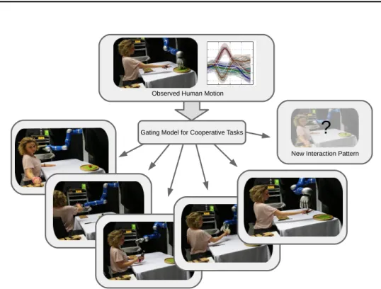 Figure 2.1.: Intelligent robot assistants should learn multiple personalized co- co-operative skills from a continuous and open-ended stream of new demonstrations