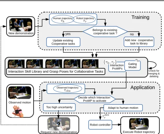 Figure 2.2.: We introduce a novel approach for online and open-ended learning of a mixture model for cooperative skills