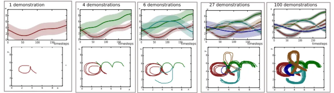 Figure 2.3.: Learning ProMPs of hand-drawn letter trajectories. All trajectory data is normalized to range of [0,10]