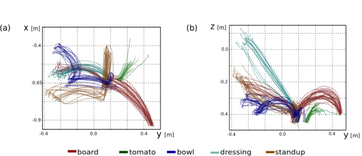Figure 2.7.: For a human test subject (subj. 1) we recorded 15 demonstrations per skill