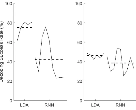 Figure 17: Closed loop RNN performance worse than offline and closed loop LDA 