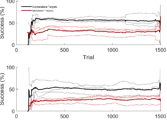 Figure 19: Higher online contralateral than ipsilateral performance 
