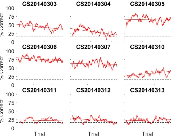 Figure 20: Monkey C performance not due to within-session adaptation 