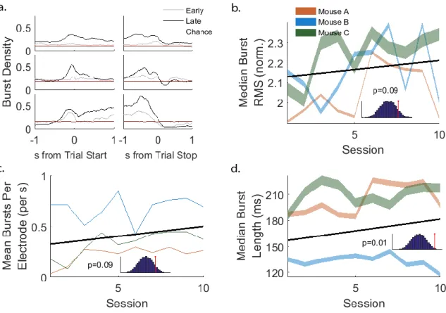 Figure 6: Beta range burst durations increased over sessions 