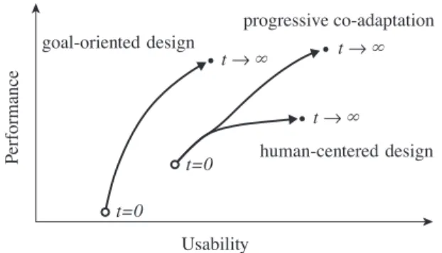 Figure 1: Performance and usability goals according to dif- dif-ferent HMI approaches