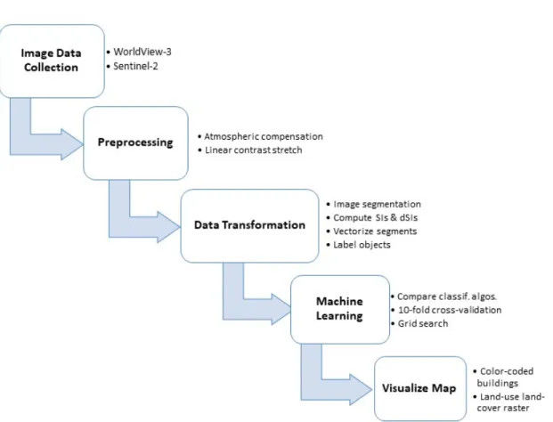 Fig. 4: Methods for the wildfire damage assessment.