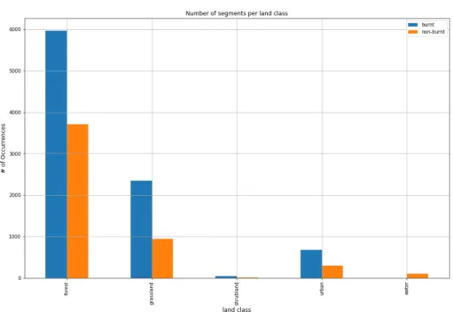Fig. 13: Table and bar chart that shows the number of segments per land and burn class.