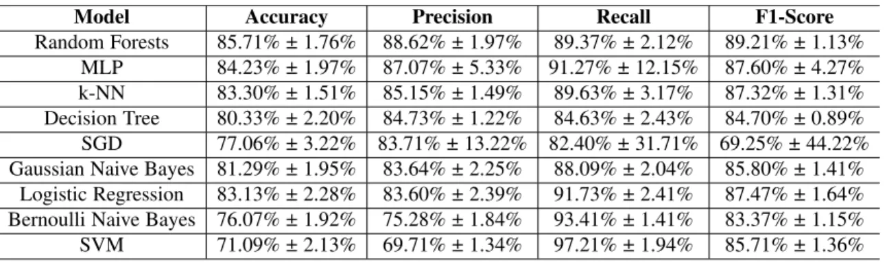 Table 5: Cross-Validation Results for Binary Classification