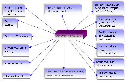 Figure 1 : CCAF Cloud Security Attributes serving for the community  