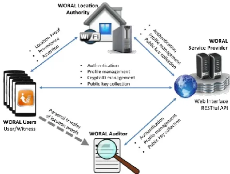 Figure 1: assessment of woral paintings go with the flow may be created and stored for the crypto-id at the mobile device