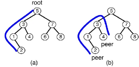 Figure 1: (a) Classic BST versus (b) conveyed BST: Classic spread tree datastructures enhance the separation of the components from the root (the query cost), while in an appropriated datastructure, 