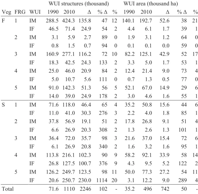 Table 4. Change in the wildland urban interface between 1990 and 2010 by  vegetation potential and fire regime group