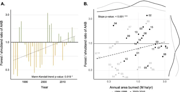 Figure 4. (A) Annual burn ratio between forest- and shrub-systems by year (bars  colored by vegetation potential; green = forest; brown = shrub)