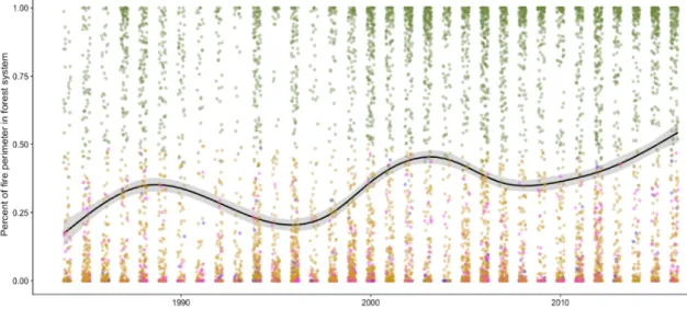 Figure 5. Percent of wildfire burn area (n=9228) within forest system (compared  to other vegetation types) colored by dominant vegetation system
