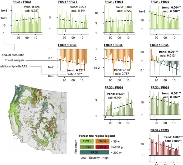 Figure 7. Pairwise comparison of annual burn ratios among forest wildfire  regimes and annual area burned