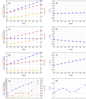 Figure 7. Case studies on how the critical cut length rc varies as a function of the load and the effective modulus of the slab and the speciﬁcfracture energy of the weak layer wf