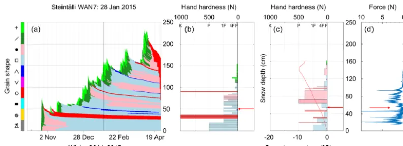Figure 1. (a) SNOWPACK simulation for the location of the automatic weather station (AWS) WAN7 for winter 2014–2015 showing theevolution of grain shape, black vertical line indicates date of snow proﬁle (28 January 2015), (b) simulated snow proﬁle for 28 J