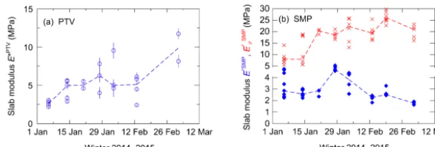 Figure 3. Effective elastic modulus of the slab derived frommeasurement uncertainty (E (a) the bending of the slab via PTV analysis with vertical lines denotingN = 23) and (b) the SMP signal analysis (N = 48), either directly E*SMP (solid blue triangles) o