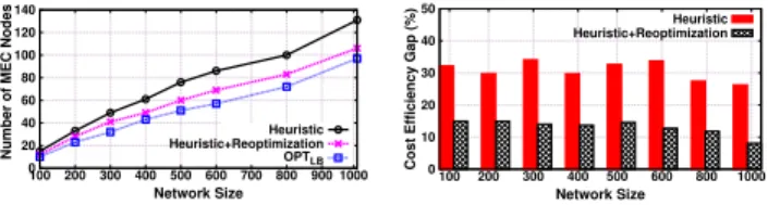 Fig. 5: (Color Online) Impact of network sizes to costs.
