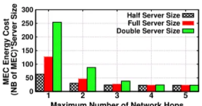 Fig. 7: (Color Online) Heuristic+Reoptimization’s average cost for each latency constraint over different network sizes.