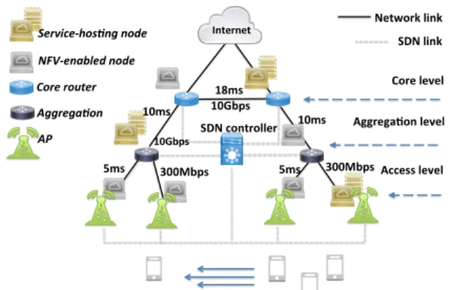 Fig. 1: (Color Online) Hierarchical MEC system model.