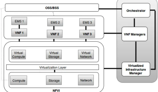 Figure 2.1: ETSI NFV Reference Architecture