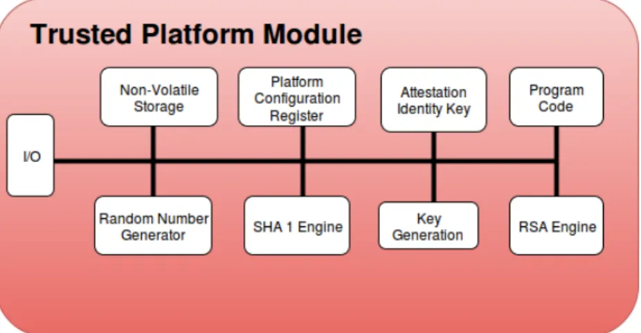 Figure 2.2: Trusted Platform Module Architecture