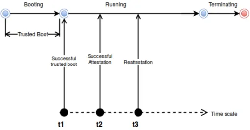 Figure 3.2: NFVI Time Scale