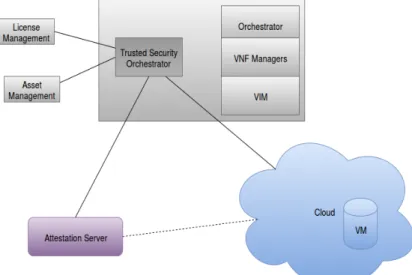 Figure 4.2: Trusted Security Orchestrator