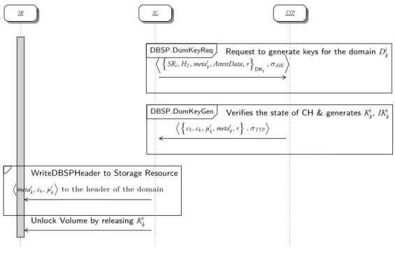 Figure B.3: Message Flow in the Domain-Based Storage Protection Protocol.