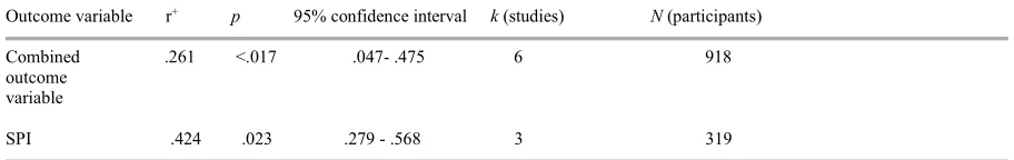 Figure 1.  Figures demonstrating of effect sizes and SE Vertical line demonstrating the combined effect size (r+)  