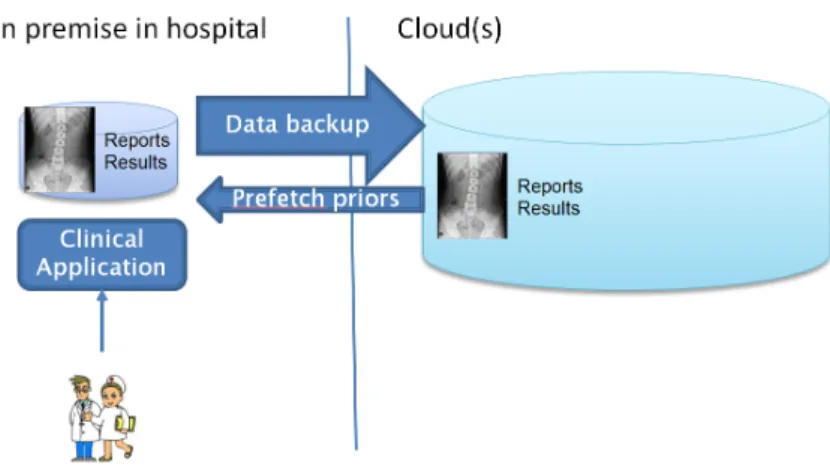 Figure 2.2: Cloud data storage and disaster recovery use-case In general, the use-case requires: