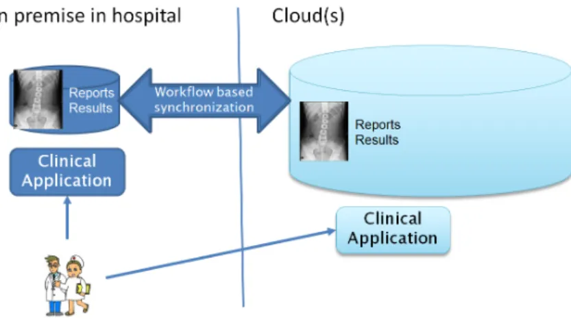 Figure 2.3: Cloud data storage and processing use-case In general, the use-case requires: