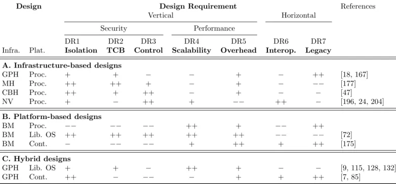 Table 3.1: Virtualization architecture comparison
