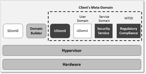 Figure 4.1 illustrates the SSC design. SSC splits the TCB of the system into a system-level TCB, consisting of the hardware, the SSC hypervisor, the domain builder, and the client-level TCB, with the Udom0 and service domain