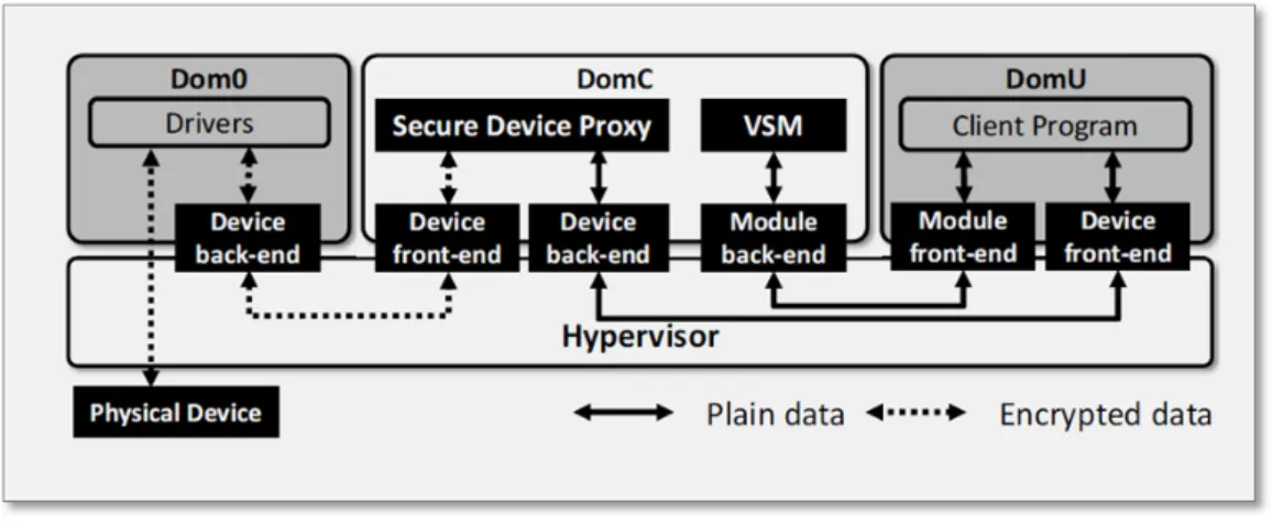 Figure 4.3: Usage modes of domC [34]