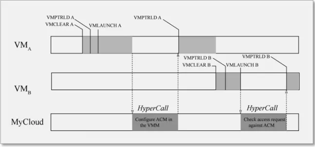 Figure 4.5: The process in which the users modify the ACM [124].