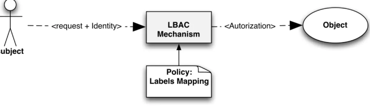 Figure 5.3: Abstract lattice-based access control model 5.1.3 Role-based access control
