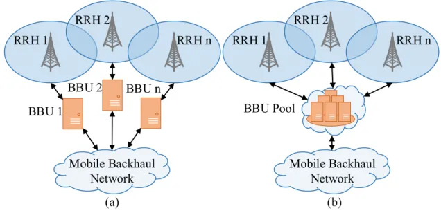 Figure 2.1 RAN (a) vs Cloud RAN (b). Adapted from [13].
