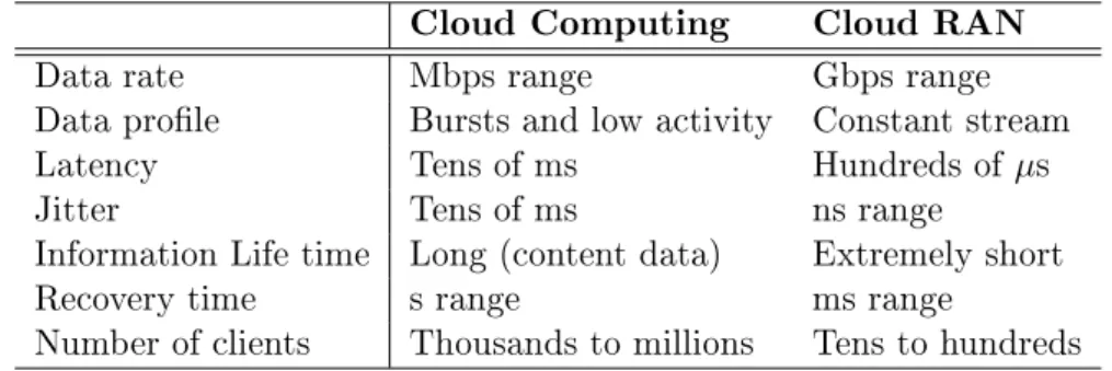 Table 2.1 Cloud computing and Cloud RAN requirements. Adapted from [13].