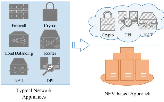 Figure 2.2 Traditional network functions in middle boxes are deployed as VNFs in COTS hardware