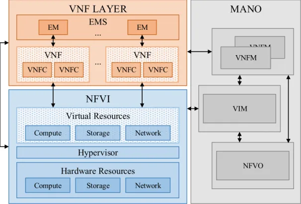 Figure 2.3 NFV Architecture. Adapted from [87].
