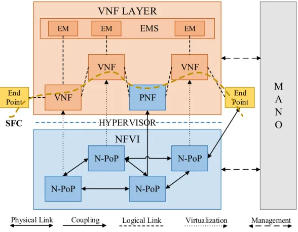 Figure 2.4 NFV's main terminology and their relations. Adapted from [87].
