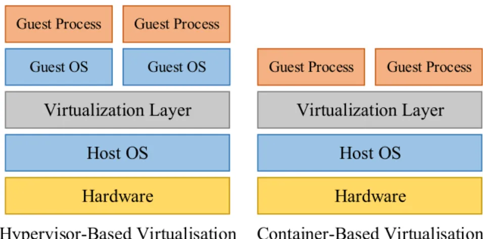 Figure 2.5 Virtual Machines vs Containers. Adapted from [77].