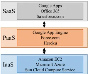Figure 2.6 Service Models and the three layers. Adapted from [61].
