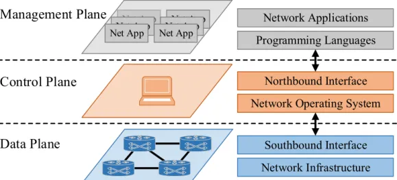 Figure 2.7 Software-dened Networking planes and layers. Adapted from [41]