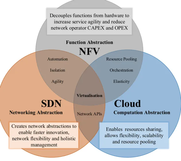 Figure 2.9 NFV, Cloud Computing and SDN. Adapted from [51].
