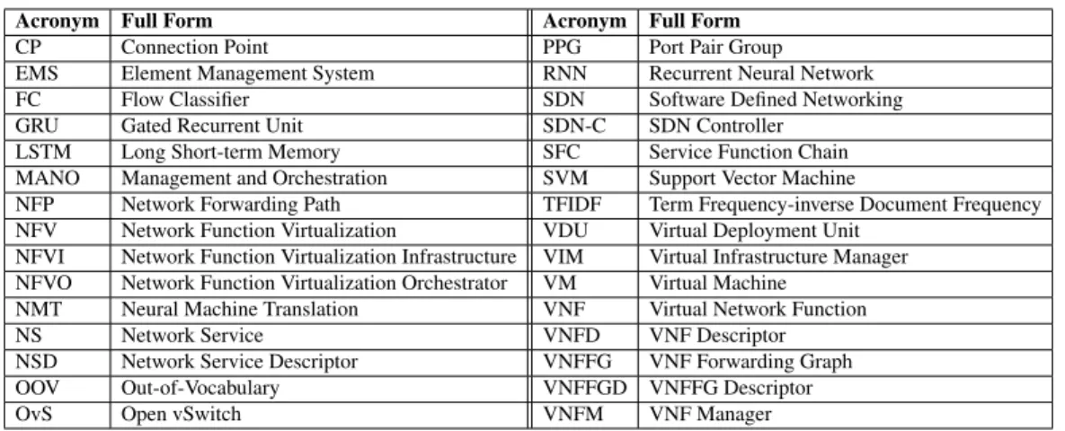 Table 1 lists the main abbreviations we use in this thesis.