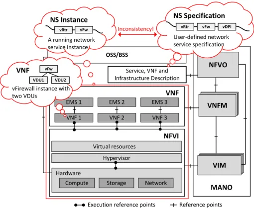 Figure 1: The ETSI NFV reference architecture [19]