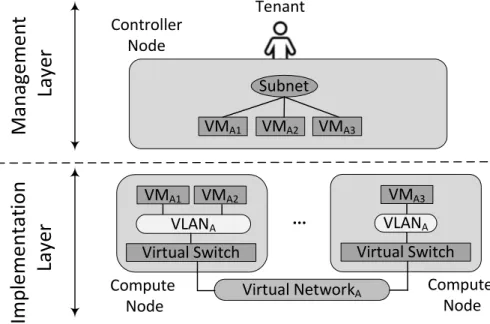 Figure 2: The NIST cloud model [59] depicting the two-layer view of a multi-tenant virtu- virtu-alized infrastructure in cloud